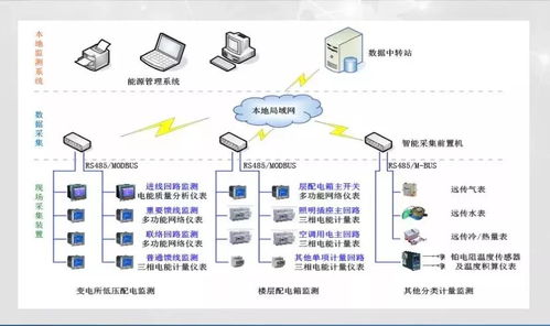 5a甲级办公楼建筑设备管理系统解决方案